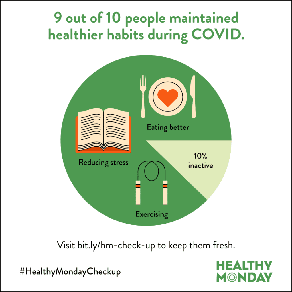 9 out of 10 people maintained healthier habits during COVID.