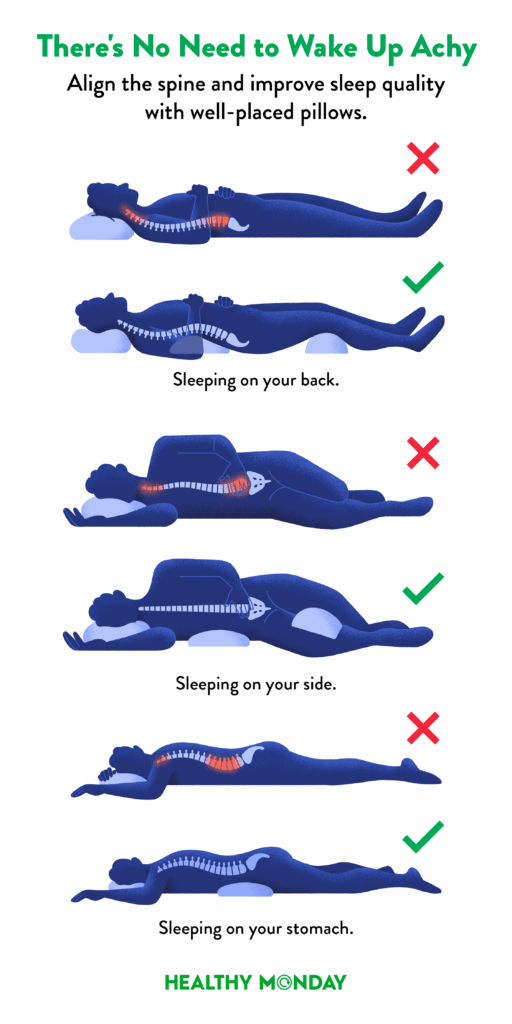 Sleep posture tips to reduce back pain. Graphic shows correct pillow placement for back, side, and stomach sleeping to keep the spine aligned and improve sleep quality.