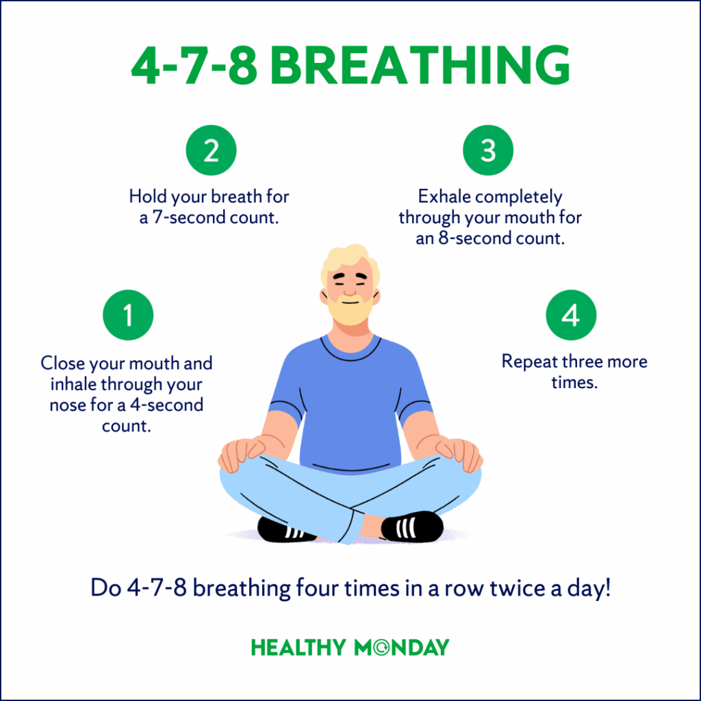 Illustration of a person sitting cross-legged practicing the 4-7-8 breathing technique. Step 1: Inhale through the nose for 4 seconds. Step 2: Hold breath for 7 seconds. Step 3: Exhale through the mouth for 8 seconds. Step 4: Repeat cycle three more times. Text at the bottom reads, “Do 4-7-8 breathing four times in a row twice a day!” with the Healthy Monday logo.