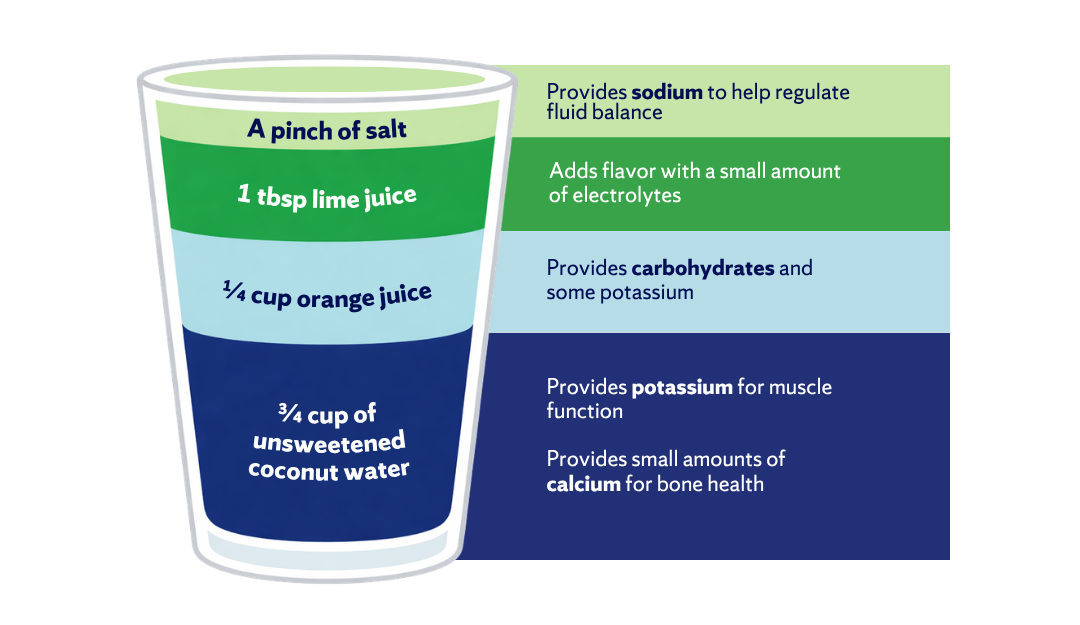 Graphic showing a simple homemade electrolyte drink recipe with coconut water, fruit juice, lime juice, and salt, along with notes explaining how each ingredient supports hydration and electrolyte balance.